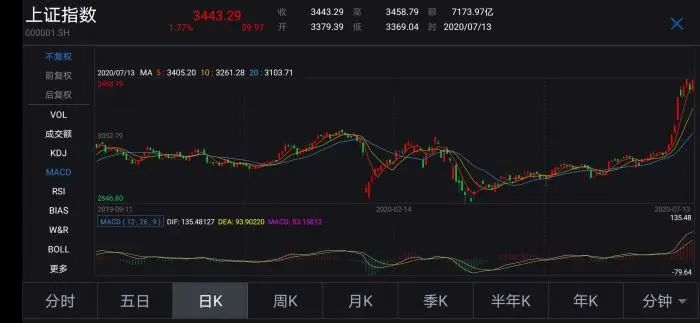 A股继续上涨，卖了股票的股民有点懵！后市会如何？