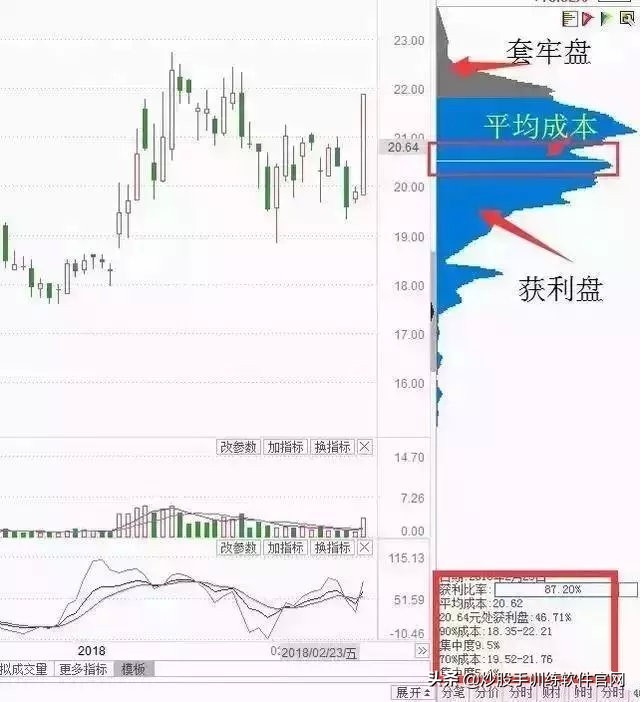 十年老股民投资精华：筹码分布才是找庄家的实用方式