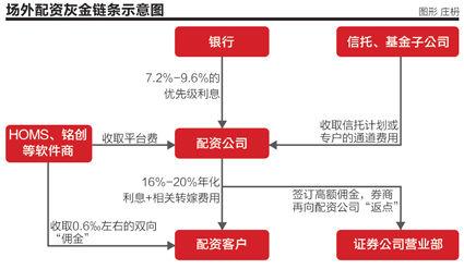 隐蔽于阳光业务下，5家场外配资机构被监管曝光，“专业配资、十年信誉”等话术公然宣传