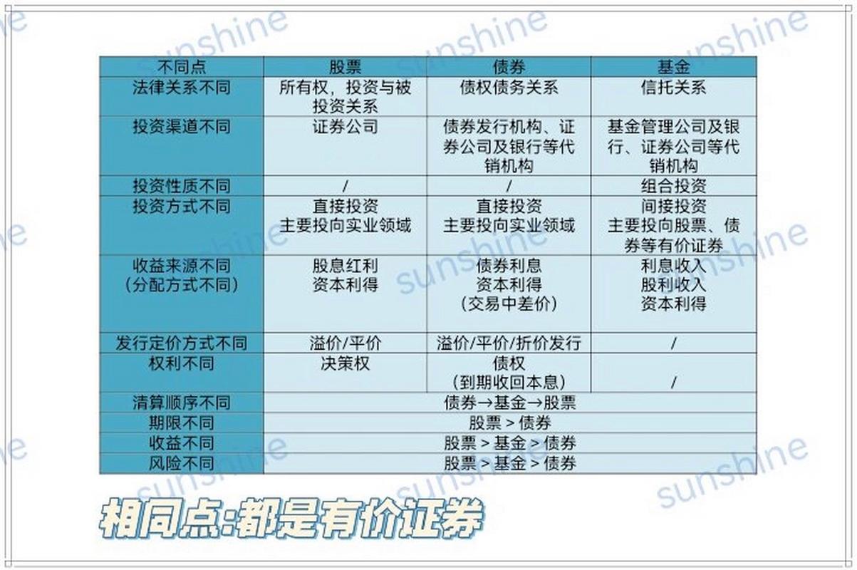 股票,基金,理财区别是什么