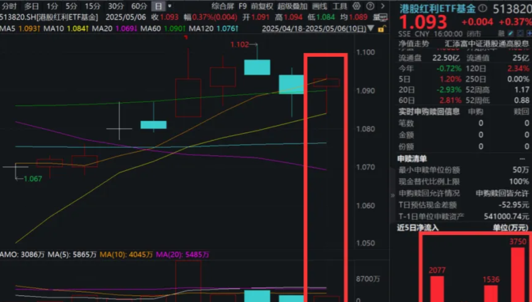 消费等全市场所有行业主题及策略类ETF中高居第一！