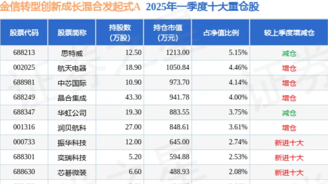 持有数量最多的公募基金为金信基金的金信转型创新成长混合发起式A
