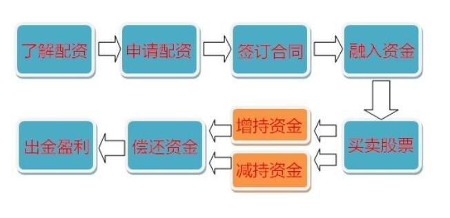 股票配资期货配资就上顶配网，安全配资快速到账