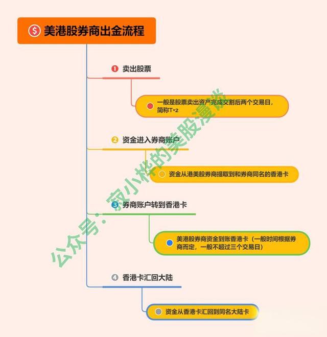 富途证券港美股投资出金流程及注意事项全解析
