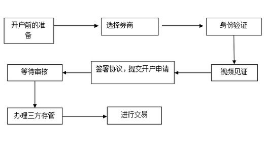 炒股开户准备工作_炒股开户详细流程_怎么炒股开户