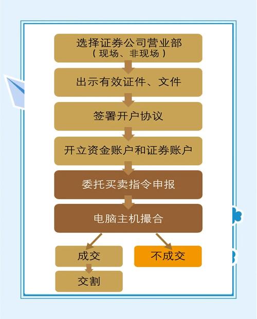 怎么炒股开户_股票开户步骤_中信证券开户流程