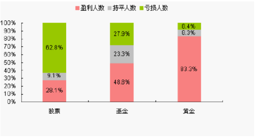 个人炒股能力与赚钱关系_炒股本金100万赚钱难度_1000元炒股到100万