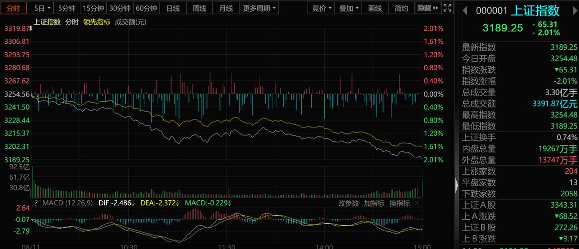 沪指大跌逾3% 温州配资炒股风险引关注，超300家公司资金超400亿