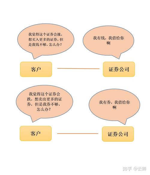 融资融券在股票市场中扮演何种角色？有何影响力？