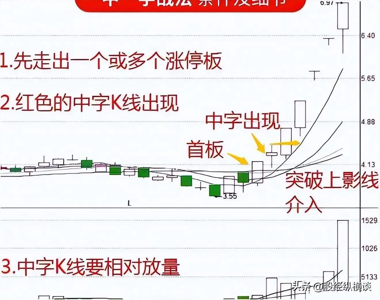 投资风格形成_炒股怎么赚钱_股市投资策略