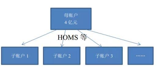 场外配资的行为模式有哪些？系统分仓、出借账户等模式介绍