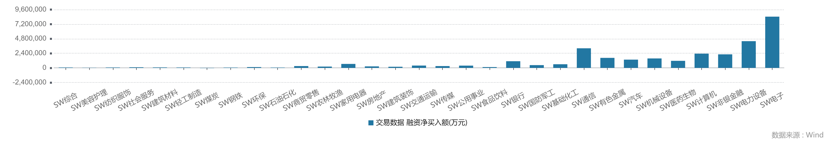 股票融资买入是什么意思_融资余额连续增长_电子板块融资净买入