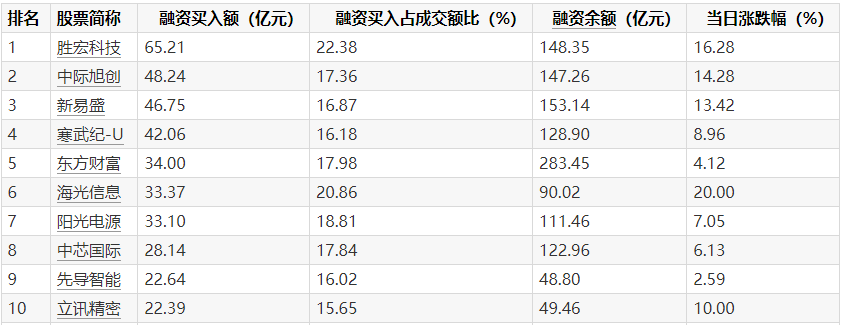 股票融资买入是什么意思_电子板块融资净买入_融资余额连续增长