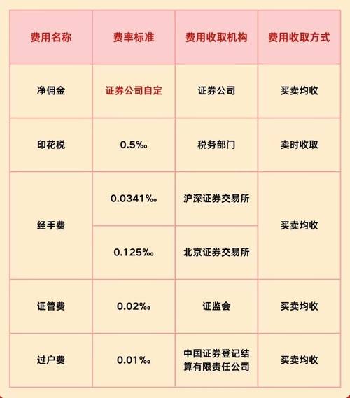 股票配资如何产生？其收费标准及交易佣金是怎样的？