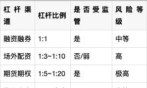 现代金融市场中，股票加杠杆操作的定义、目的及主要方式？