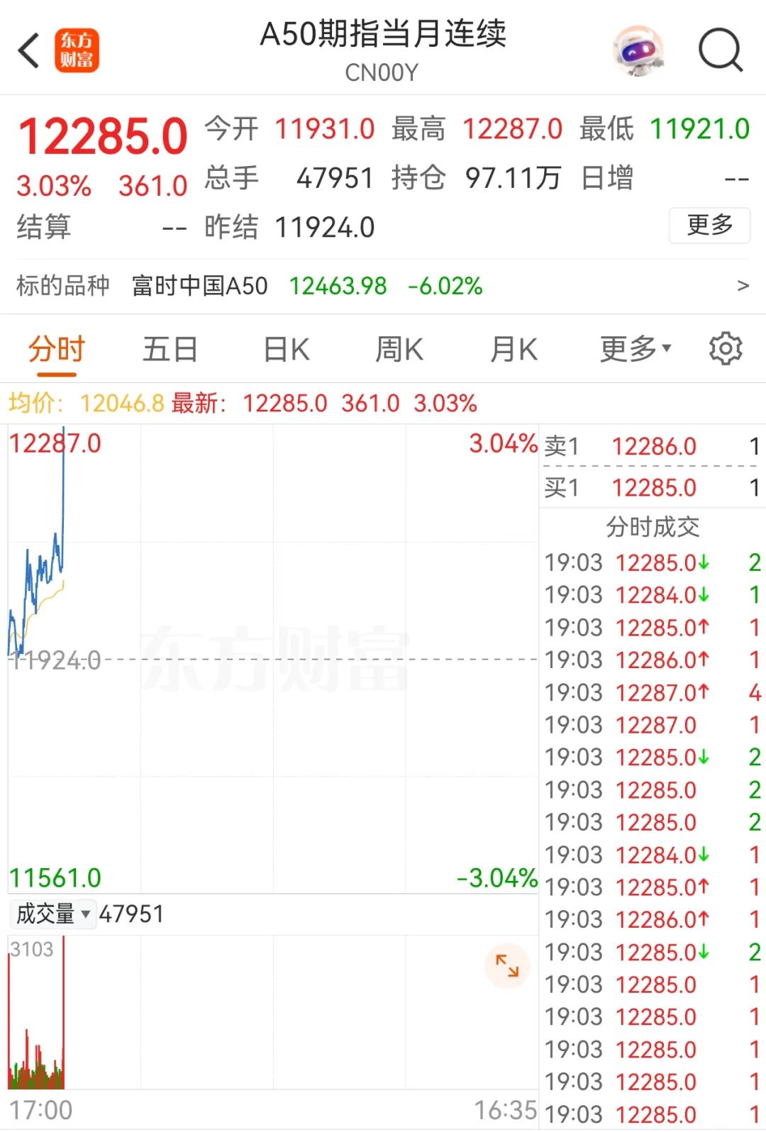 富时A50中国指数期货走势_a50股指期货实时行情_美股指数期货跌幅收窄原因