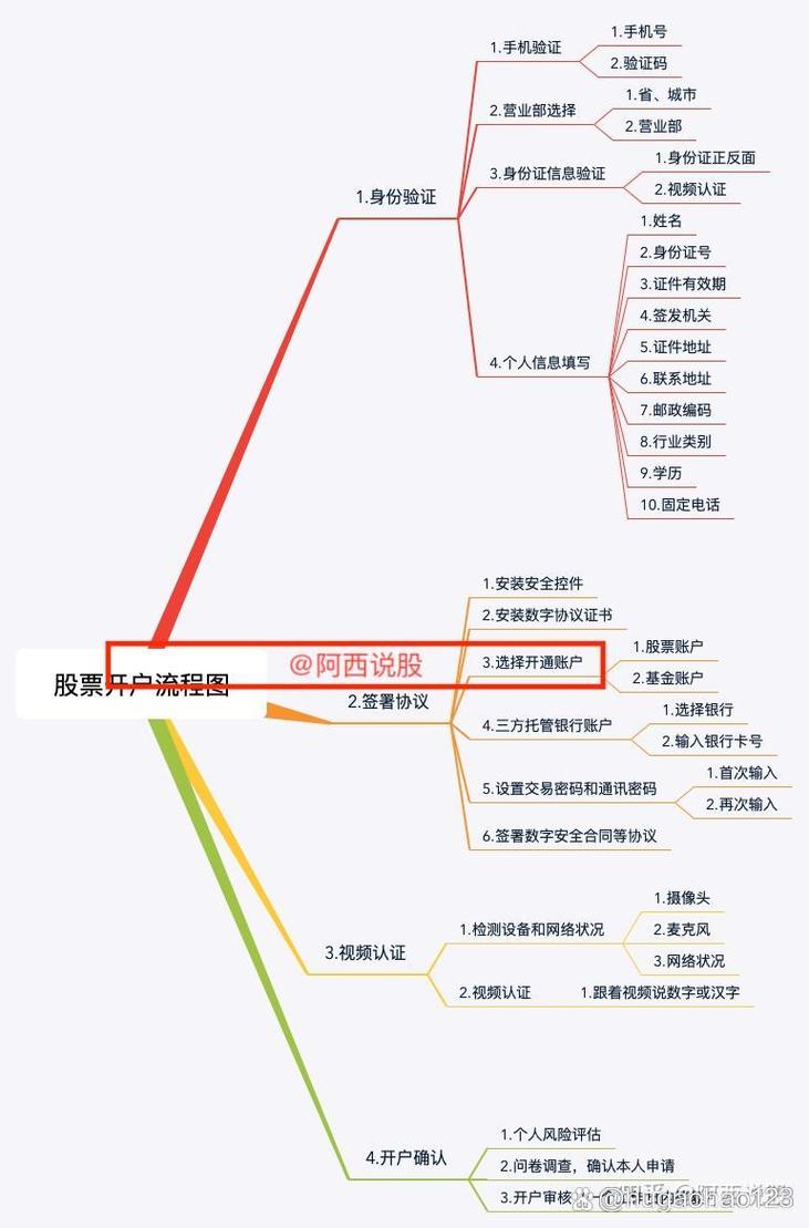 个人自己炒股怎样开户_正规券商选择标准_新手炒股开户流程