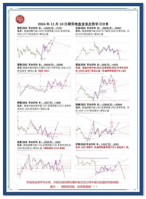 期货投资技术分析