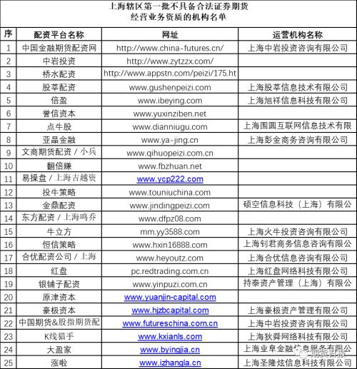 场外配资风险警示_各地证监局黑名单_股票配资流程