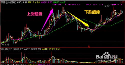 股票基础知识，K线图学习